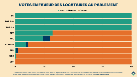 Votes en faveur des locataires